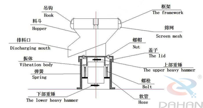 450型過(guò)濾篩結(jié)構(gòu)：吊鉤，料斗，排料口，振體，彈簧，下部重錘，篩網(wǎng)，螺帽，蓋子，上部重錘，螺栓，軟管。