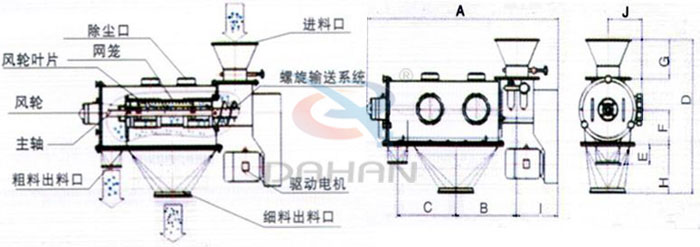 氣旋篩結(jié)構(gòu)以及外形尺寸：風輪葉片，主軸，螺旋輸送系統(tǒng)，網(wǎng)籠，除塵口等。