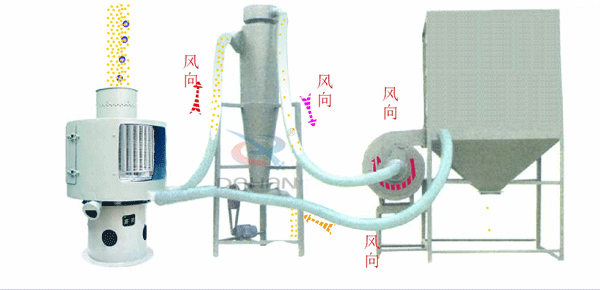 立式氣流篩工作原理送到，氣流篩進料口中進入氣流篩體內(nèi)，氣流篩篩分好的物料由軟管連接器，傳送到旋風收集器中進行，收集并排出該物料物較粗物料。更精細的物料需要從旋風收集器通過軟管連接器輸送到布袋收集器中，才能完成該物料的輸送目的。