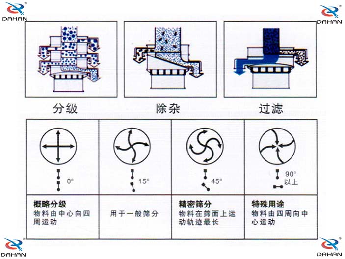 旋振篩結(jié)構(gòu)原理示意圖：概率分級，物料由中心向四周運動，精密篩分：物料在篩面上運動軌跡較長特殊用途：物料有四周向中心運動。