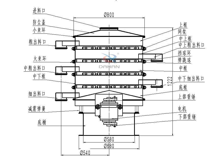 800型全不銹鋼振動篩結構：防塵蓋，出料口，大束環(huán)，中框，底框，上下重錘。
