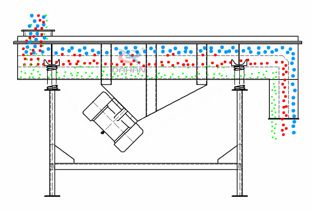 直線振動(dòng)篩為雙振動(dòng)電機(jī)驅(qū)動(dòng)。當(dāng)兩臺(tái)振動(dòng)電機(jī)做同步、反向旋轉(zhuǎn)時(shí)，其偏心塊所產(chǎn)生的激振力在平行于電機(jī)軸線的方向相互抵消，在垂直于電機(jī)軸的方向疊為一合力，因此篩機(jī)的運(yùn)動(dòng)軌跡為一直線。