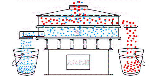 食品振動篩有全不銹鋼材質(zhì)組成利用電機的振動完成物料的篩分。
