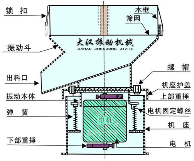 過濾篩結構：出料口，振動本體，彈簧，篩網(wǎng)，螺帽等。