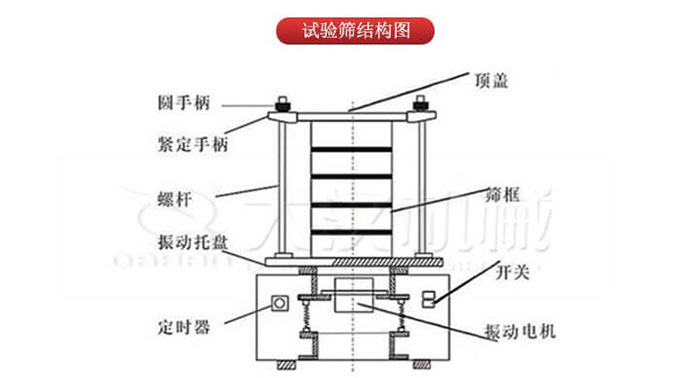實驗篩結構：圓手柄，緊定手柄，螺桿，定時器，開關等結構