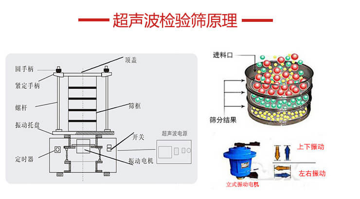 超聲波檢驗(yàn)篩結(jié)構(gòu)頂蓋，圓手柄，緊定手柄，螺桿，振動(dòng)托盤(pán)以及電機(jī)的運(yùn)作方式展示圖。