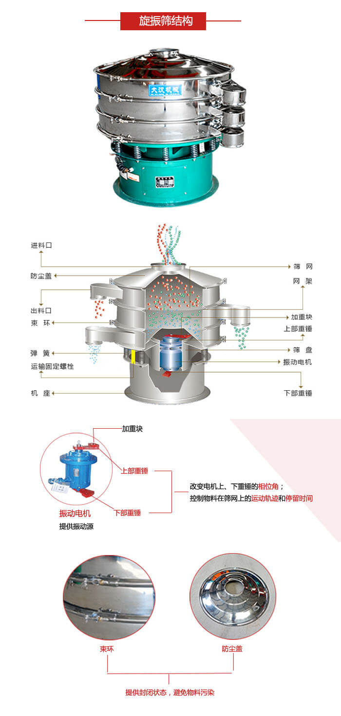 圓篩機(jī)結(jié)構(gòu)展示：進(jìn)料口，出料口，篩網(wǎng)，網(wǎng)架，束環(huán)，彈簧，篩盤等
