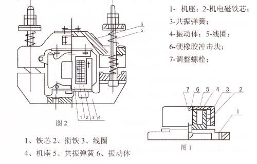 CZ電磁倉(cāng)壁振動(dòng)器結(jié)構(gòu)主要：鐵芯，機(jī)座，線圈，共振彈簧，振動(dòng)體，調(diào)整螺栓等。