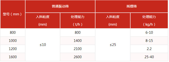 搖擺篩的篩分產(chǎn)量與該設(shè)備的網(wǎng)目細(xì)度有很多的關(guān)系。