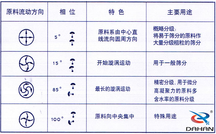 5度特色：原料系由中心直線流向圓周方向。15度開始漩渦運(yùn)動85度做長的漩渦運(yùn)動100度原料箱中央集中。