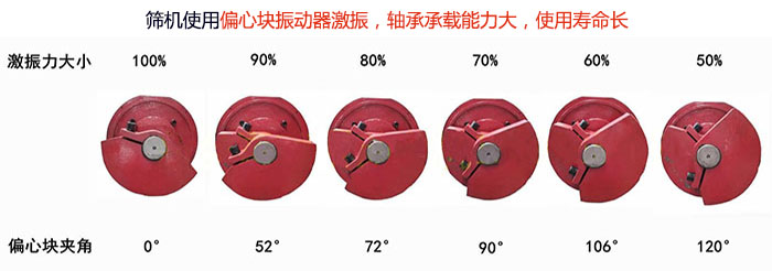 直線篩分機(jī)篩機(jī)使用偏心塊振動器激振，軸承承載能力大，使用壽命長