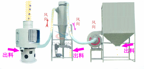 微細粉物料經(jīng)進料斗進入氣流篩粉機進料口，立即擴散并與空氣混合成霧狀，經(jīng)旋轉(zhuǎn)風輪的作用，使物料呈旋風狀噴射過網(wǎng)，通過氣流篩粉機篩網(wǎng)的細粉經(jīng)振動輸送進入或直接落入負壓循環(huán)風道，在引風機的作用下，氣體與細粉全部進入沉降室，成品細粉沉降后由下部的排料絞龍排出，帶有少量粉塵的氣體大部分進入除塵布袋，經(jīng)凈化后排出袋外，還有一小部分，由回風管進入篩體下的環(huán)行循環(huán)風道，再經(jīng)引風機進入沉降室進行二次分離。