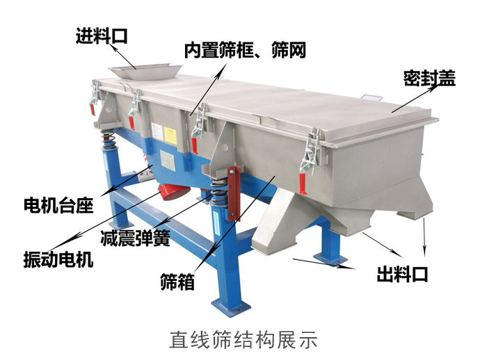 直線篩結(jié)構(gòu)包括：進(jìn)料口，網(wǎng)架裝置（內(nèi)部），減震裝置，振動(dòng)電機(jī)，收塵口，出料口，底部電機(jī)等。