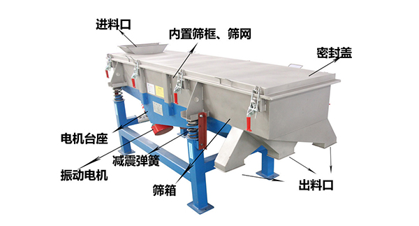 直線外部結(jié)構(gòu)篩箱，密封蓋，出料口，進(jìn)料口，電機(jī)臺(tái)座等。