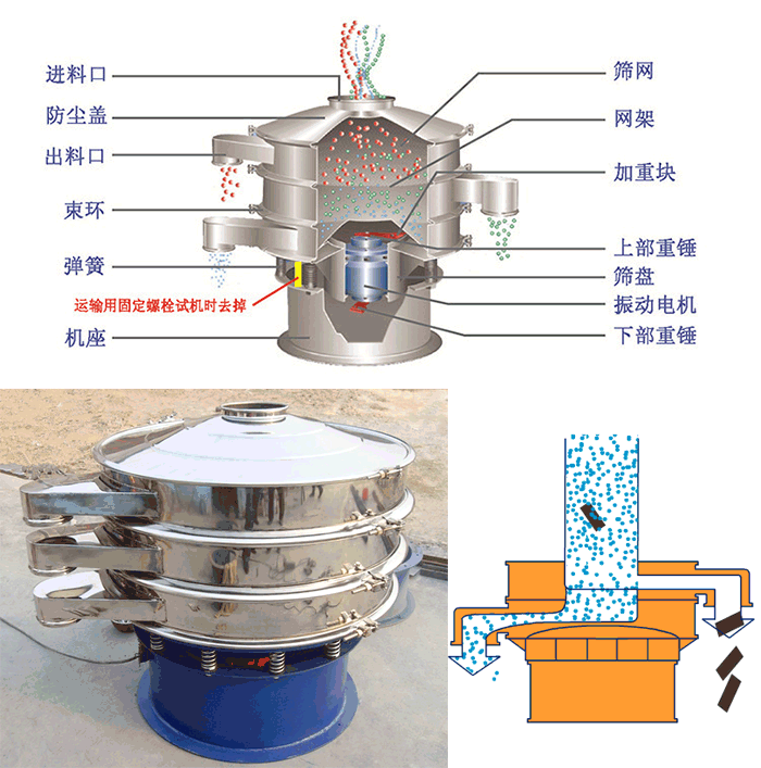 顆粒振動(dòng)篩結(jié)構(gòu)：進(jìn)料口，篩網(wǎng)，網(wǎng)架，防塵蓋，出料口，束環(huán)，加重塊，上部重塊。