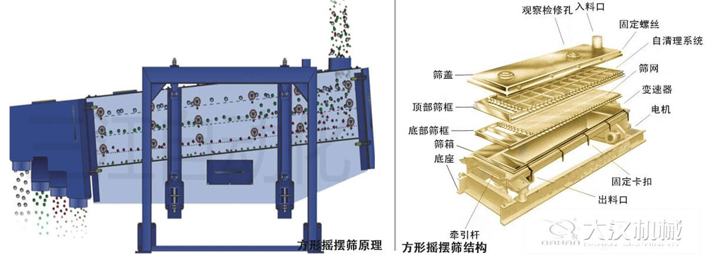 方形搖擺篩又稱往復(fù)篩，其驅(qū)動(dòng)裝置所產(chǎn)生的振動(dòng)力是繞固定軸，方向呈一定規(guī)律變化的慣性力，其本質(zhì)是有偏心輪繞定軸轉(zhuǎn)動(dòng)所形成的往復(fù)慣性力。由于其慣性帶動(dòng)物料的運(yùn)動(dòng)從而實(shí)現(xiàn)方形搖擺篩的篩分效果。該結(jié)構(gòu)是由：篩蓋，頂部篩框，底部篩框，篩網(wǎng)，出料口等部件組成。