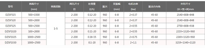 醫(yī)藥直線(xiàn)振動(dòng)篩主要技術(shù)參數(shù)和外形尺寸圖片
