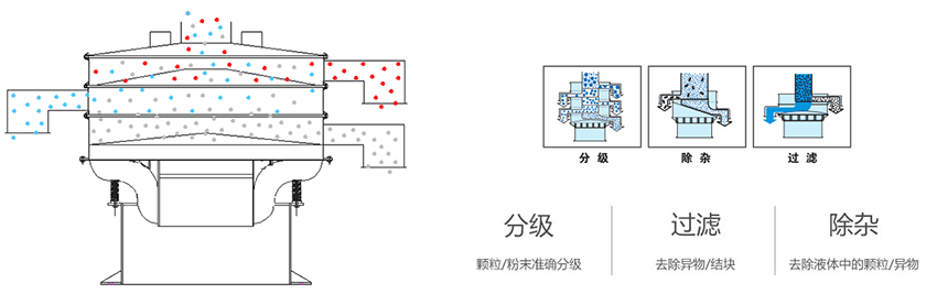該產(chǎn)品利用的是振動電機上的偏心塊的大小，帶動振動電機的激振力曾加，從而 實現(xiàn)化工振動篩在篩網(wǎng)上篩分的作用。