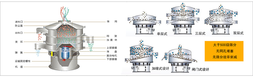 化工振動篩主要由：進料口，篩網(wǎng)，出料口，防塵蓋，網(wǎng)架，加重塊，上部重錘，篩盤，下部重錘，振動電機，彈簧，機座，運輸固定螺栓等部件組成。