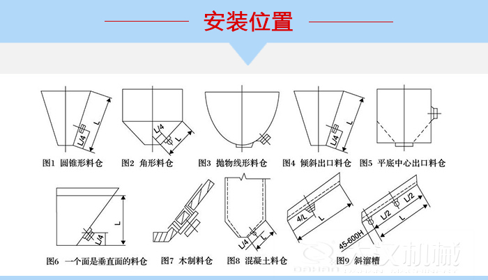 不同形狀的料倉倉壁振動器安裝位置，圖1為圓錐形料倉，圖2為角形料倉，圖3拋物線形料倉，圖4傾斜出口料倉，圖5平底中心出口料倉，圖6一個面是垂直面的料倉，圖7木制料倉，圖8混凝土料倉，圖9斜溜槽。