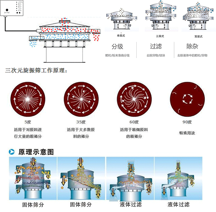 單雙層振動(dòng)篩工作功能：分機(jī)：顆粒/粉末準(zhǔn)確分級，過濾：去除異物/結(jié)塊，除雜：去除液體中的顆粒/異物。 單雙層振動(dòng)篩不同震動(dòng)角度的不同適用物料：5度：適用于對原料進(jìn)行大量的粗篩。35度：適用于大多數(shù)原料的篩分，60度適用于精細(xì)原料的精篩。90度特殊用途。