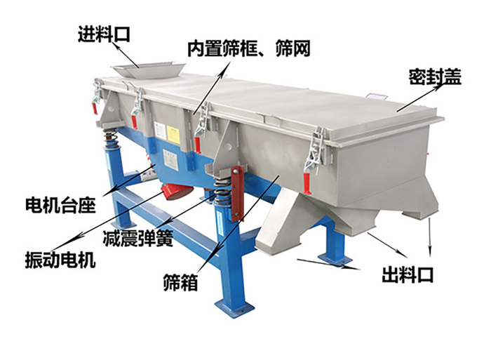 方形振動(dòng)篩由密封蓋，減振彈簧，振動(dòng)電機(jī)，出料口，內(nèi)置篩框等結(jié)構(gòu)。