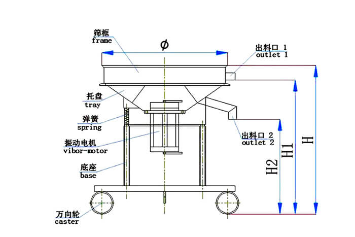 高頻篩結(jié)構(gòu)：托盤，彈簧，振動電機，底座，萬向輪，出料口等