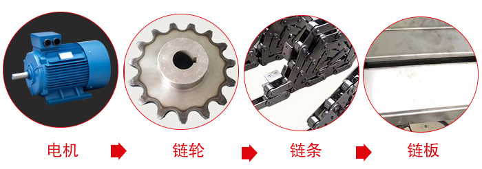 鏈板輸送機(jī)工作中所用到的主要部件：電機(jī)，鏈輪，鏈條，鏈板等部件的展示圖